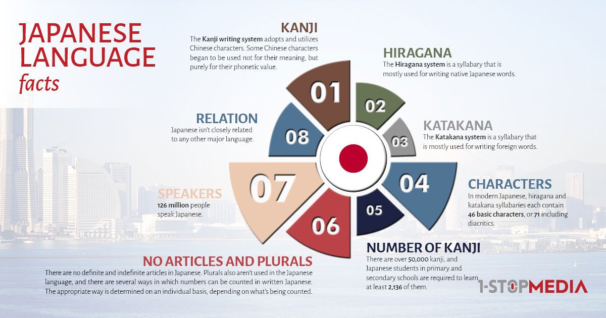 Japanese Language Infographics